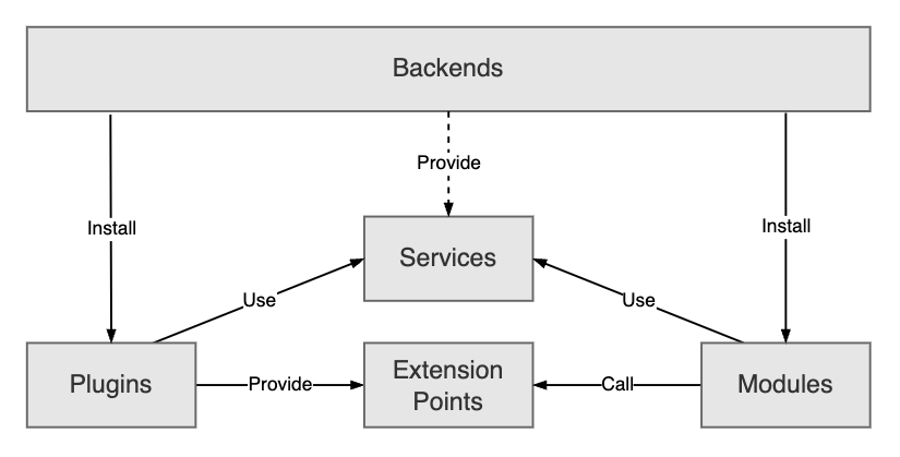 backend system architecture