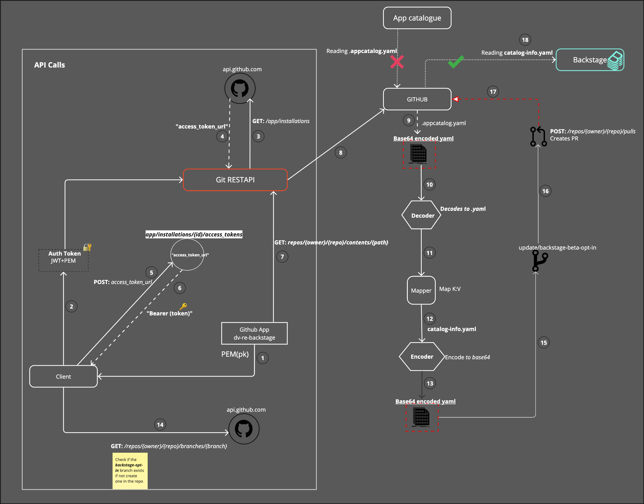 migration flowchart