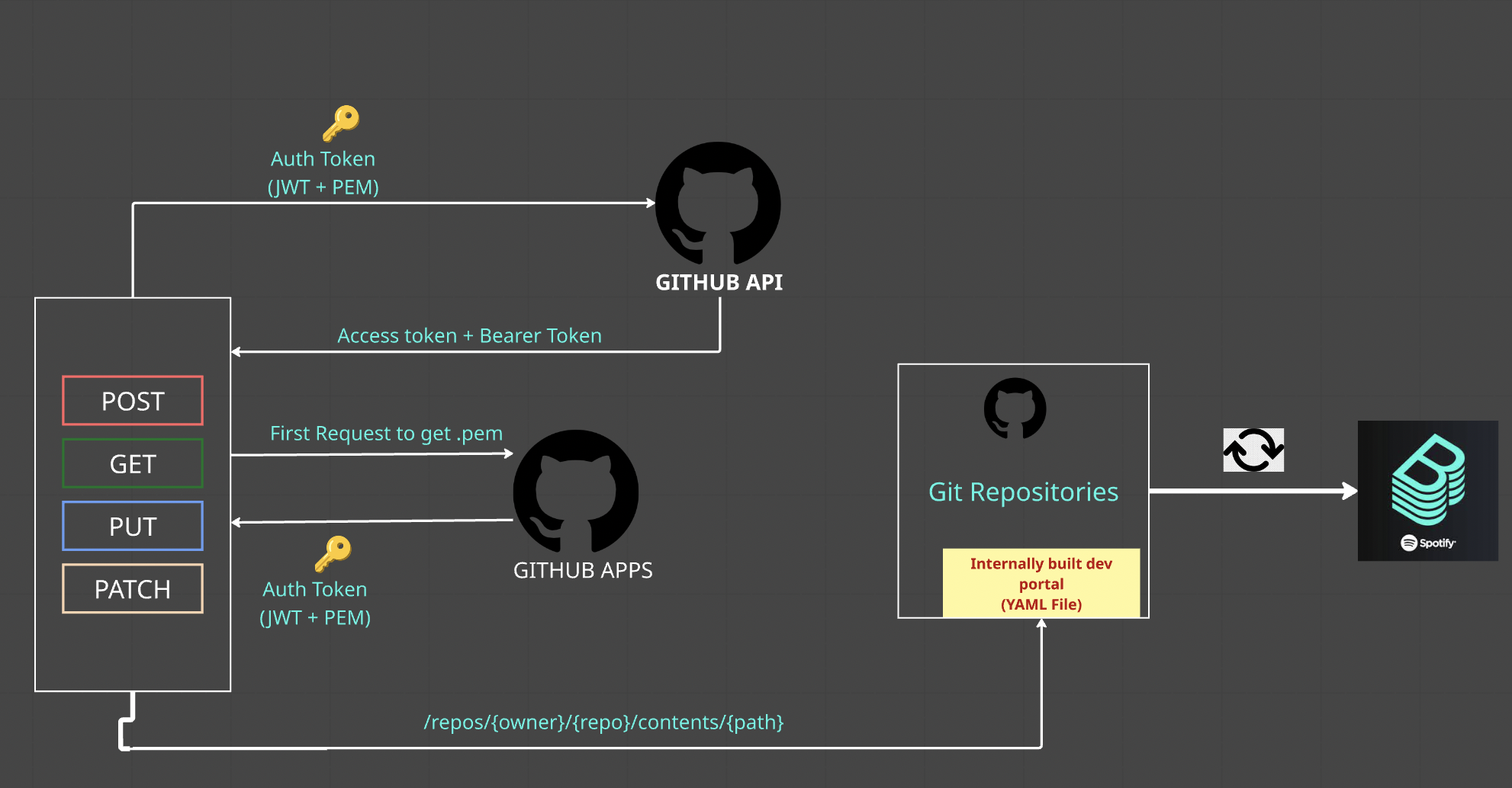 api orchestration