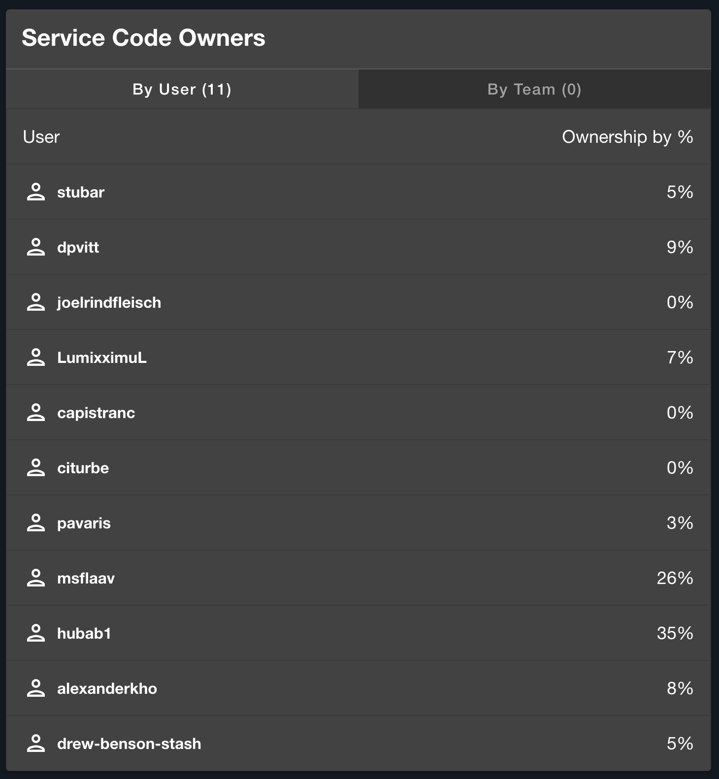 service code owners