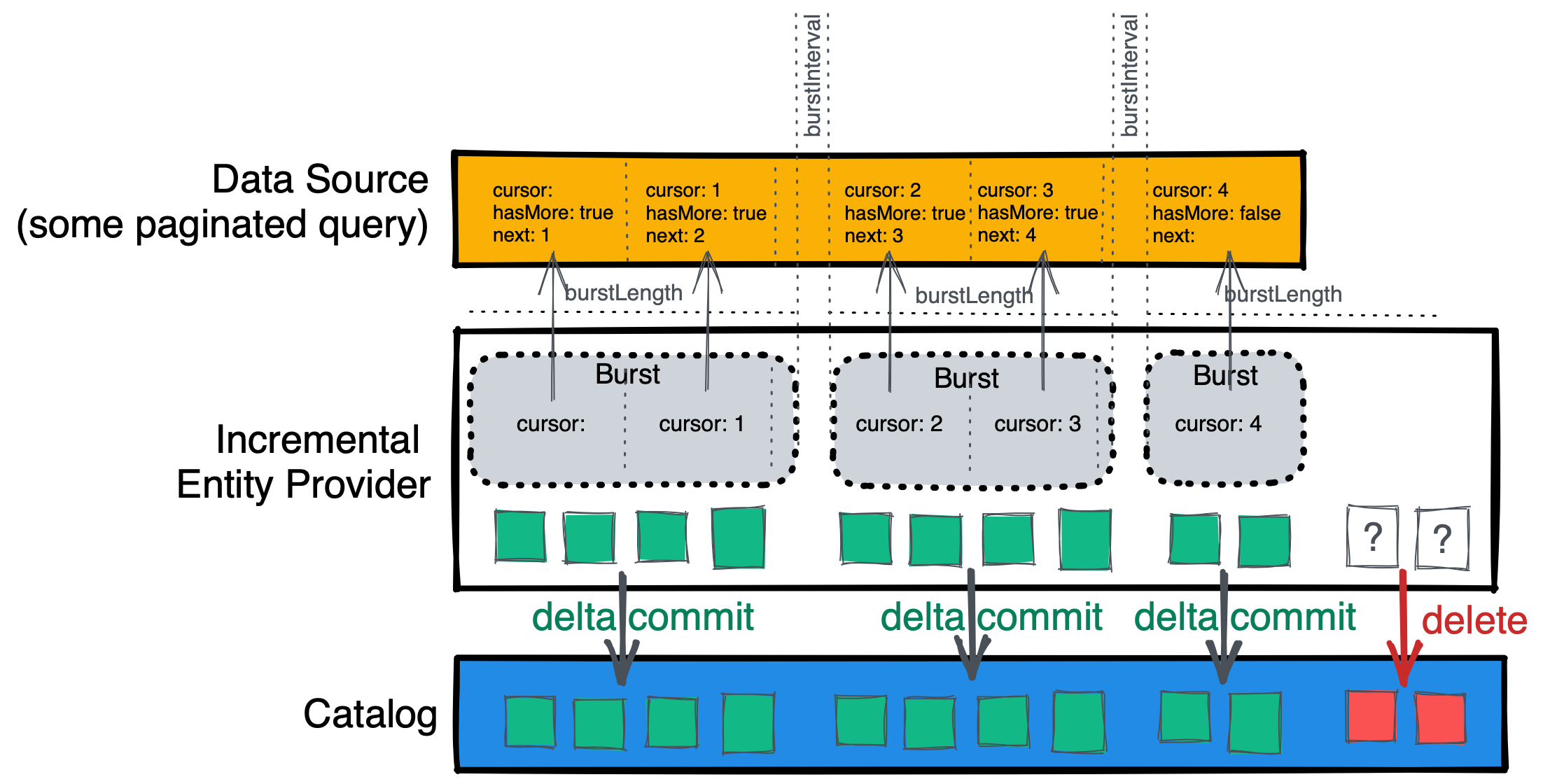 Diagram showing the execution flow of an incremental entity provider