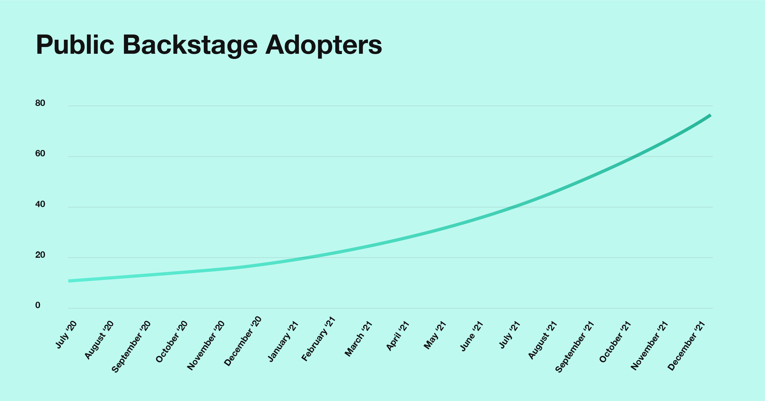 Accelerated growth of Public Backstage Adopters, from July 2020–December 2021.