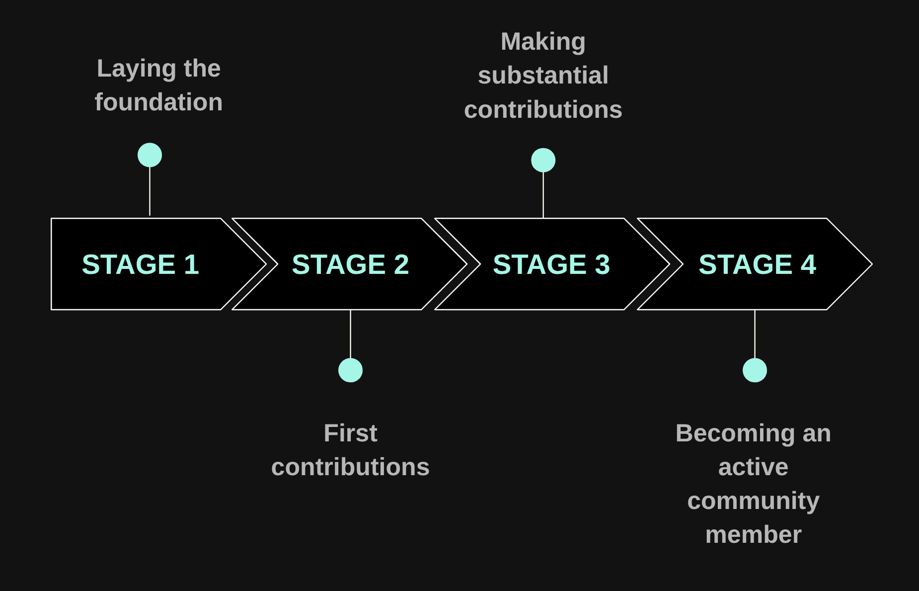 The Stages of my Journey