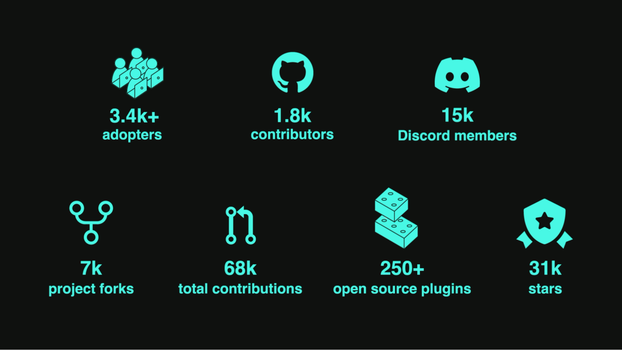 Backstage community stats: 3.4k+ adopters, 1,8k contributors, 15k Discord members, 7k project forks, 68k total contributions, 250+ open source plugins, 31k stars
